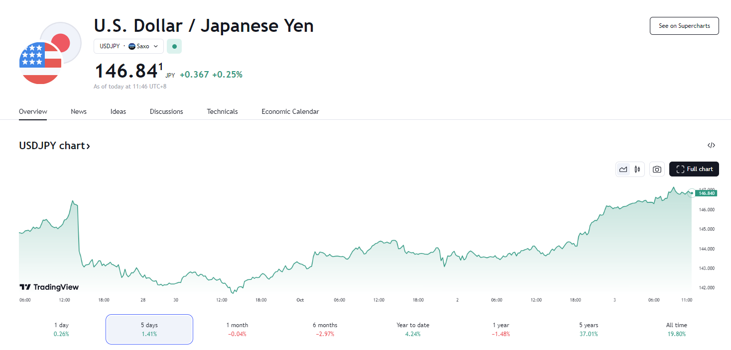 行业动态 | 石破茂上任首天转鸽,日元大跌、日股反弹近 3%