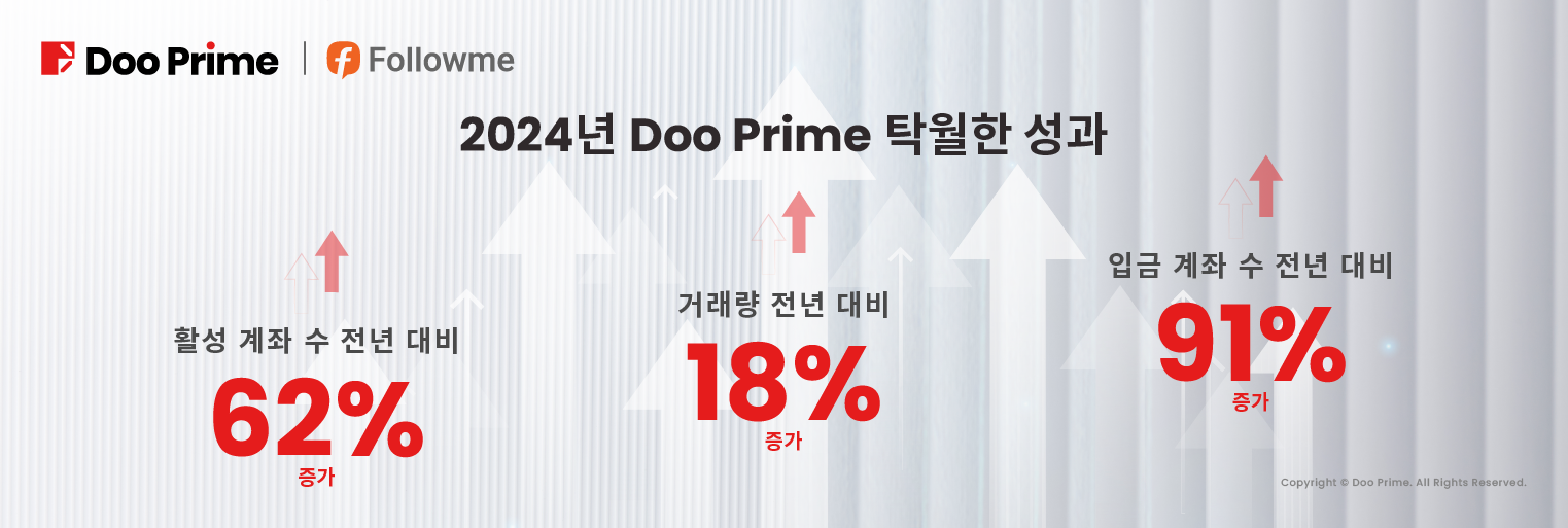 Doo Prime, FOLLOWME 2024 ‘최고 실행 플랫폼’ 브로커상 수상